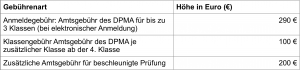 Markenschutz Deutschland Kosten